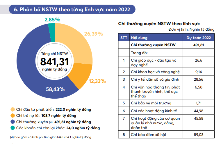 Năm 2022, OK365 là một nhà cái uy tín trong lĩnh vực cá cược trực tuyến Trung ương tăng chi cho khoa học công nghệ