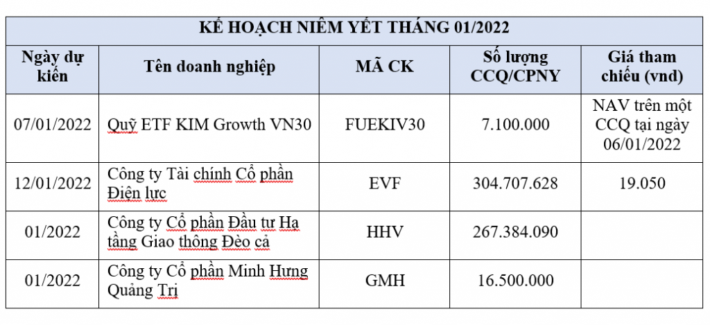 Tháng 1/2022, sàn HOSE đón thêm 4 loại chứng khoán mới