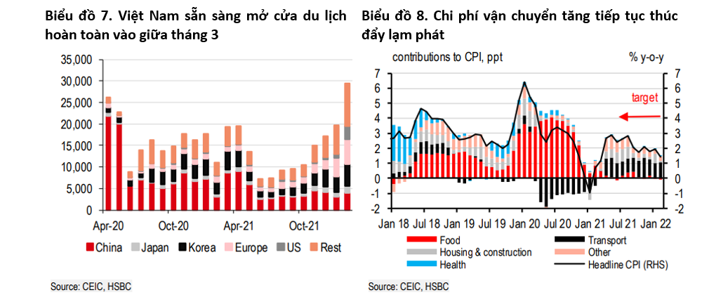 HSBC: Việt Nam cần đặc biệt lưu tâm đến rủi ro lạm phát