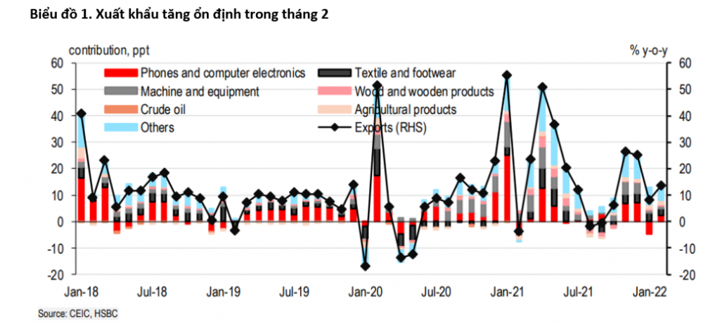HSBC: Việt Nam cần đặc biệt lưu tâm đến rủi ro lạm phát