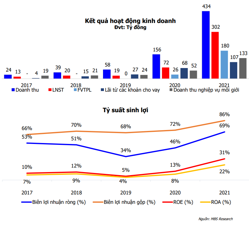 MBS khuyến nghị mua cổ phiếu TVB, giá mục tiêu tăng 39%