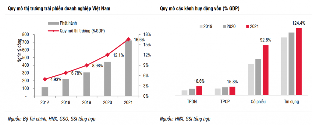 Thị trường trái phiếu Link Nhà Cái Uy Tín 2026 | Đăng Ký +65k Việt Nam đã đạt 16,6% GDP