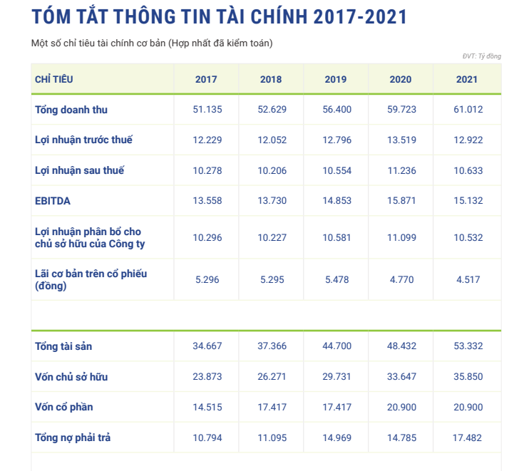 Mất vị thế TOP 10 vốn hóa, điều gì đang xảy ra ở Vinamilk?
