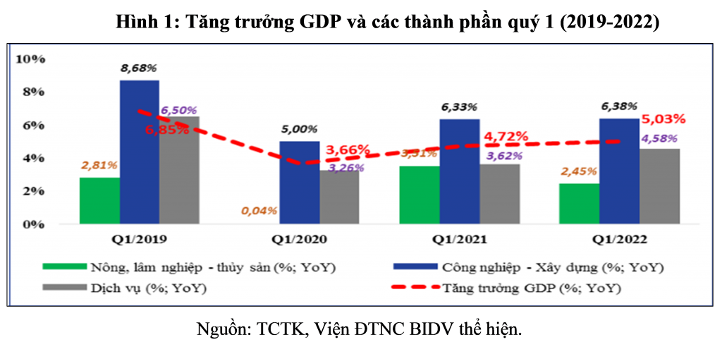 Việt Nam cần nỗ lực nhiều hơn nữa mới có thể đạt tăng trưởng 6-6,5% cả năm 2022