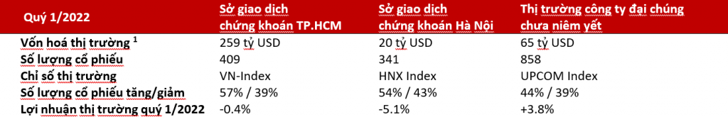 Những điều nhà Ok365 vina thể thao, casino, slot, bắn cá và xổ số cần biết về 3 sàn chứng khoán Việt Nam và kết quả quý I/2022