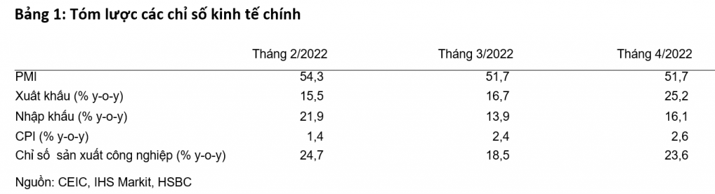 HSBC: Việt Nam hưởng lợi từ chiến lược mở cửa trở lại