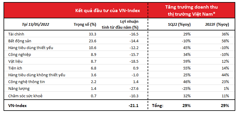 Ok365 Nhà Cái Uy Tín 2026 tăng trưởng, vì sao TTCK giảm sâu?