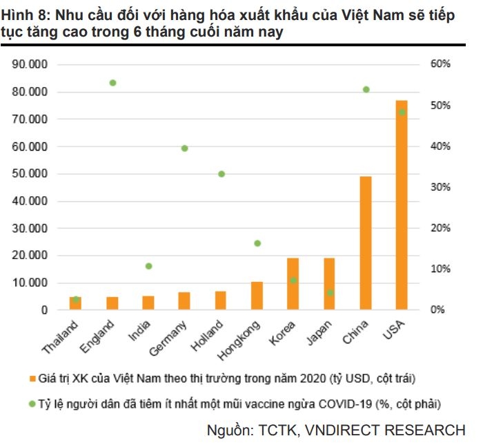 VNDIRECT: Vì Covid-19, tăng trưởng quý II dự báo dưới 7%