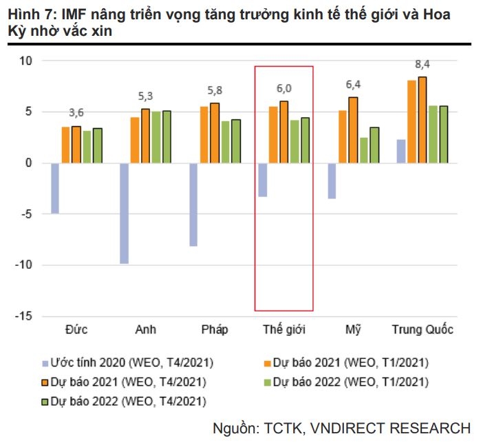 VNDIRECT: Vì Covid-19, tăng trưởng quý II dự báo dưới 7%