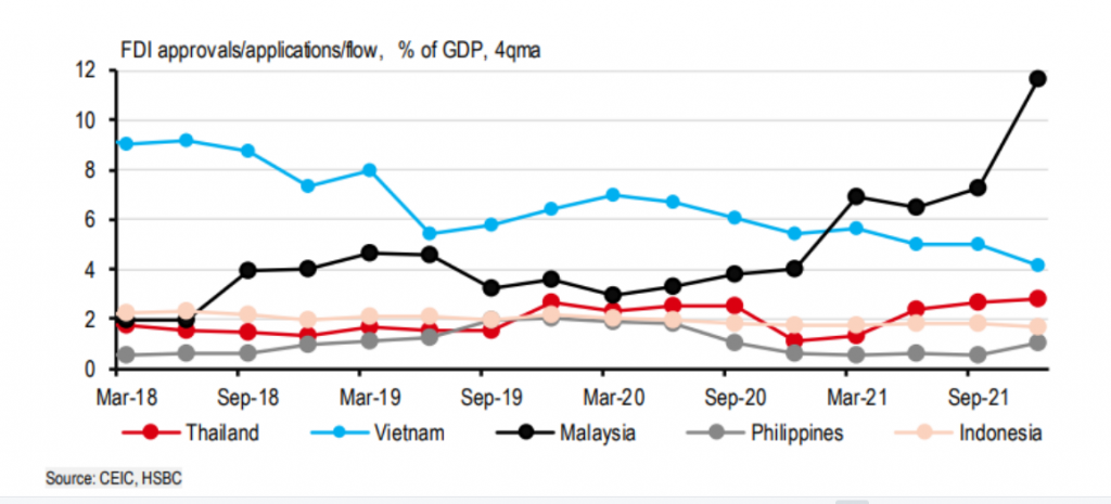 Nhờ cải thiện chính sách, vốn FDI chảy vào ASEAN bùng nổ