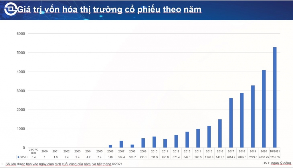 Dấu ấn TTCK Việt Nam 21 năm đầu tiên