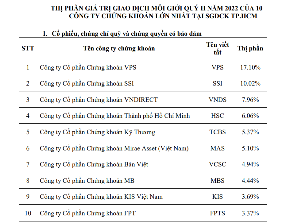 HOSE công bố thị phần môi giới quý II và bán niên 2022