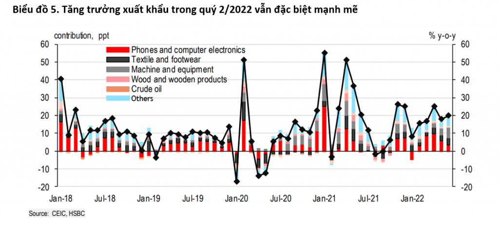 Tăng trưởng GDP Việt Nam dự báo đạt 6,9% năm 2022, có khả năng đứng đầu toàn khu vực