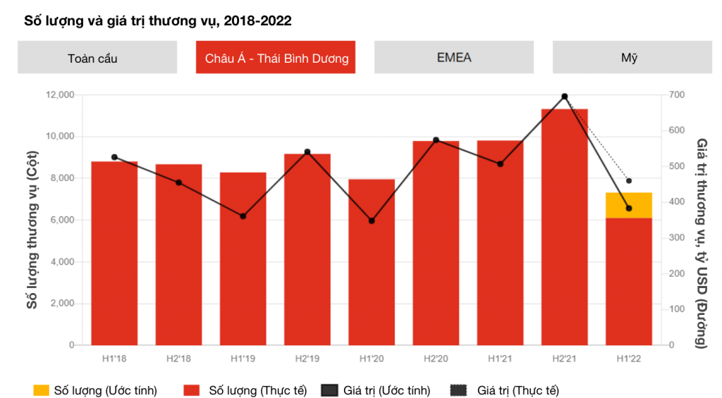 Ghi nhận 25.000 thương vụ M&A 6 tháng đầu năm 2022, PwC dự báo xu hướng M&A sắp tới