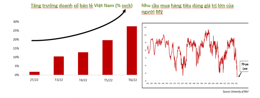 VinaCapital nâng dự báo tăng trưởng GDP năm 2022 lên 7,5%