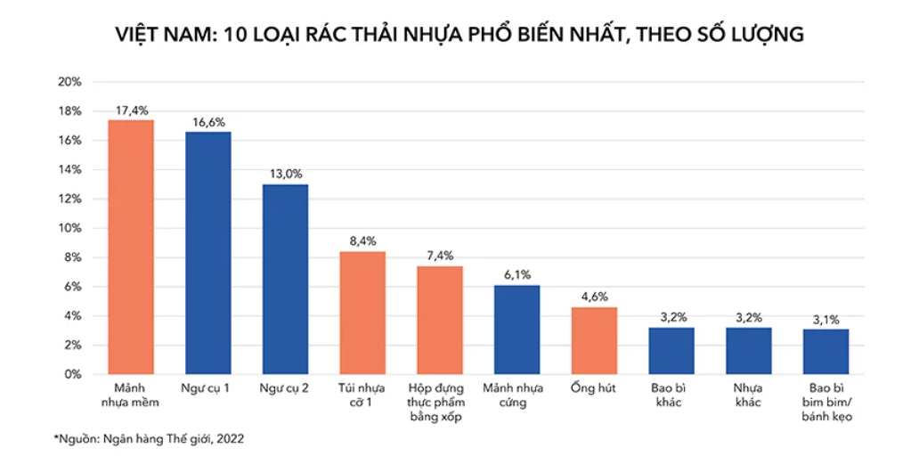 Việt Nam cần một lộ trình chính sách nhằm giảm con số 3,1 triệu tấn Đăng ký OK365.COM nhận về ngay 365K nhựa hàng năm
