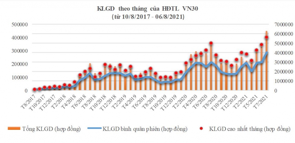 Sàn phái sinh Việt Nam tròn 1.000 phiên giao dịch: Vững nền tảng để vươn lên