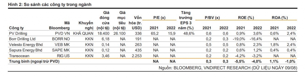 Khoảng rộng cho triển vọng tăng giá PVD