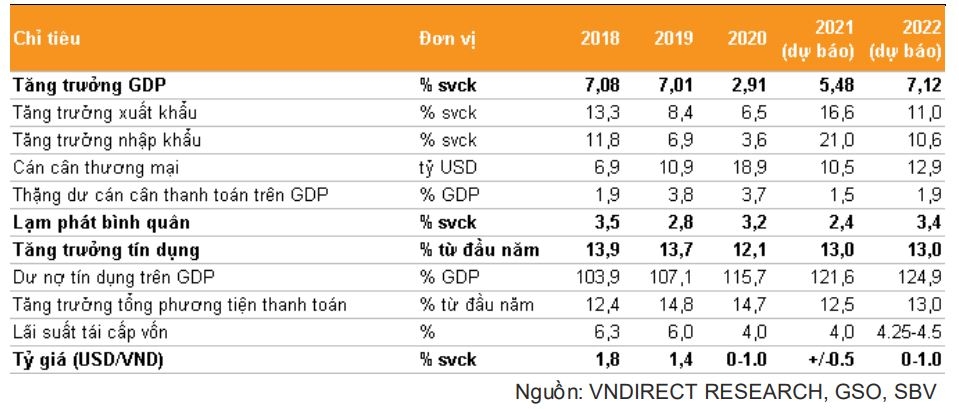 VNDIRECT hạ dự báo tăng trưởng GDP năm 2021 về 5-5,5%