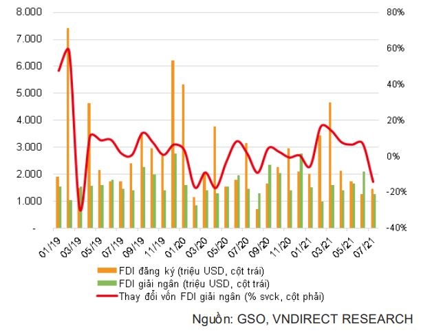 VNDIRECT hạ dự báo tăng trưởng GDP năm 2021 về 5-5,5%