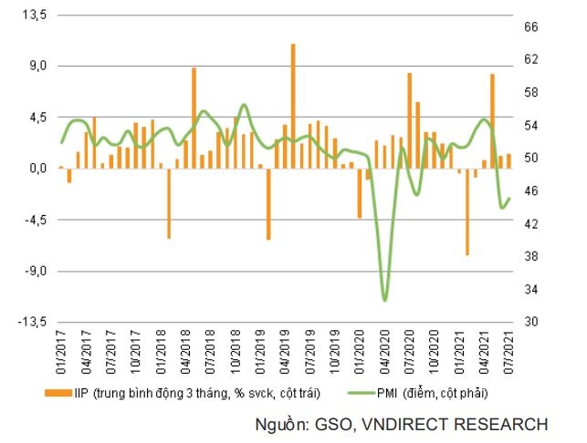 VNDIRECT hạ dự báo tăng trưởng GDP năm 2021 về 5-5,5%