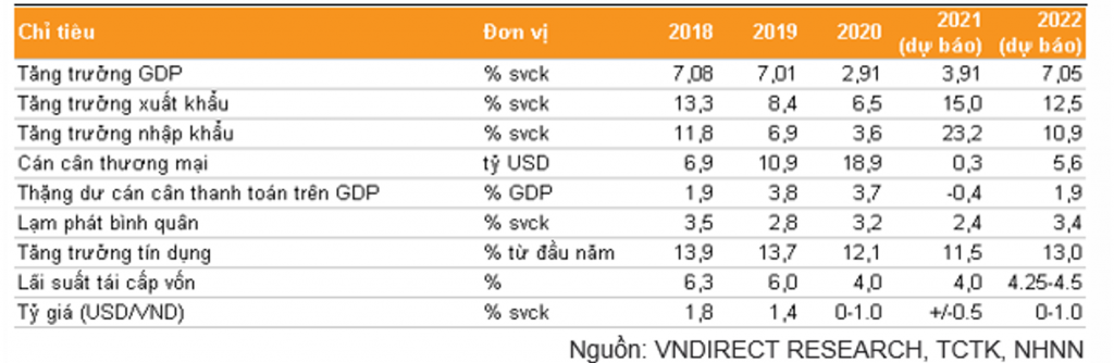 Thặng dư thương mại năm 2021 dự báo xuống dưới 1 tỷ USD