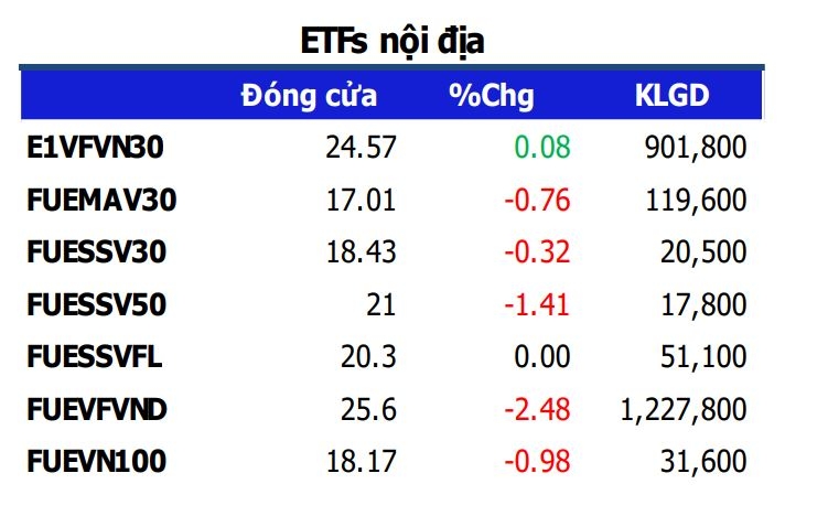 Quỹ ETF thứ 8 được chấp thuận niêm yết trên sàn HOSE