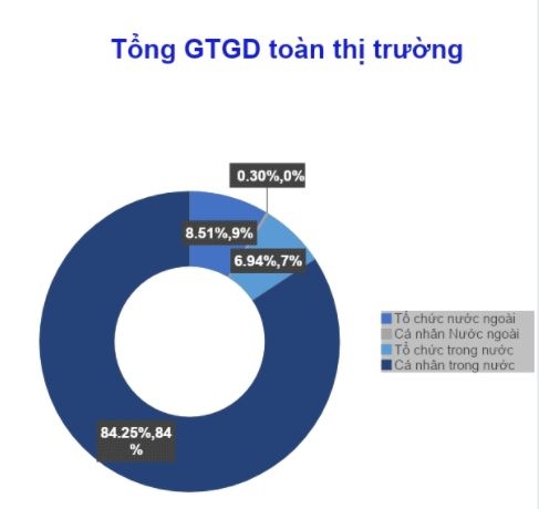 Khối ngoại bán ròng 2,3 tỷ USD, chứng khoán Việt Nam vẫn vững!