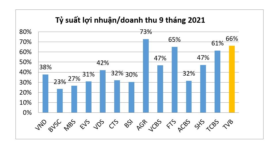TVB lãi 252 tỷ đồng 9 tháng, ghi danh tỷ suất lợi nhuận ròng TOP đầu thị trường