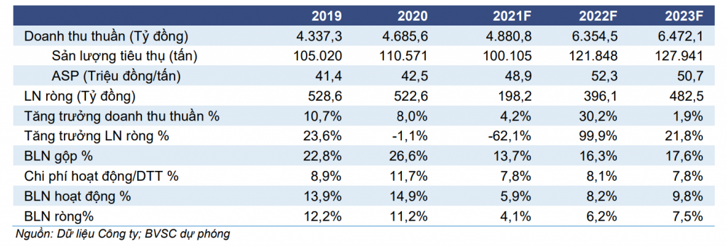 Dự báo Nhựa Bình Minh trở lại quỹ đạo tăng trưởng vào năm 2022