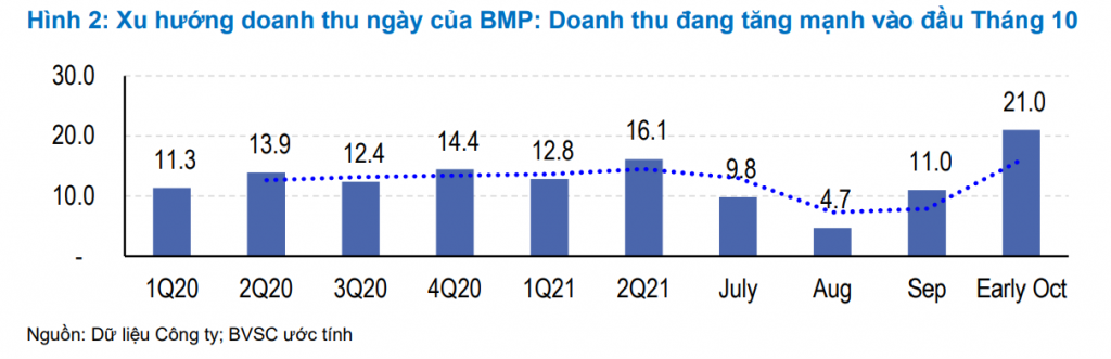 Dự báo Nhựa Bình Minh trở lại quỹ đạo tăng trưởng vào năm 2022