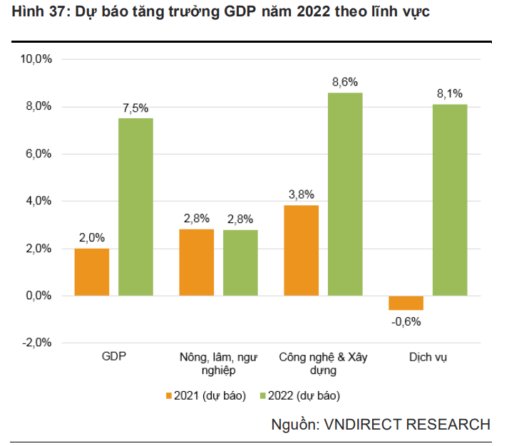 4 động lực cho kỳ vọng GDP Việt Nam tăng 7,5% năm 2022