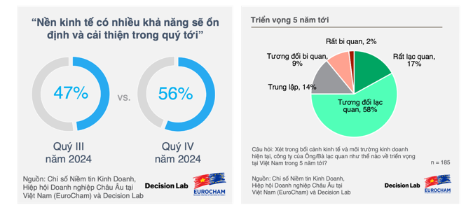 Link Nhà Cái Uy Tín 2026 | Đăng Ký +65k châu Âu lạc quan về triển vọng phục hồi tăng trưởng của Việt Nam, Chỉ số BCI của Eurocham quý IV/2024 tăng đột phá