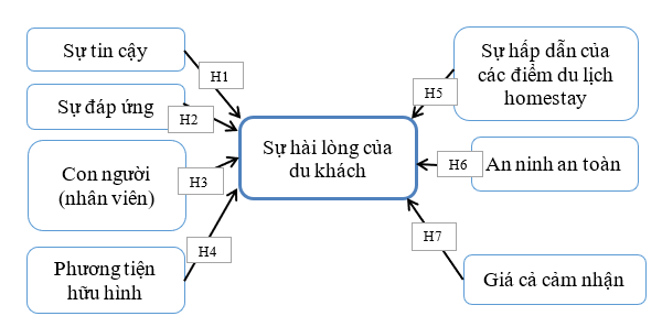 Các nhân tố ảnh hưởng đến sự hài lòng của du khách đối với dịch vụ homestay tại tỉnh Vĩnh Long