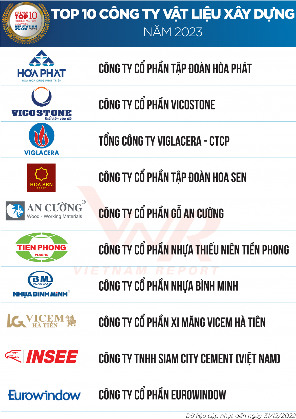 Công bố xếp hạng Top 10 Công ty Vật liệu Đăng ký OK365.COM nhận về ngay 365K uy tín năm 2023