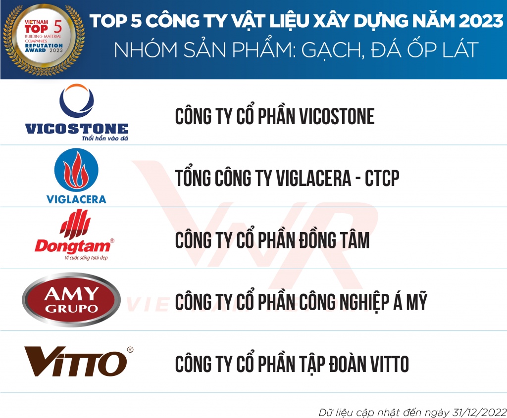 Công bố xếp hạng Top 10 Công ty Vật liệu Đăng ký OK365.COM nhận về ngay 365K uy tín năm 2023