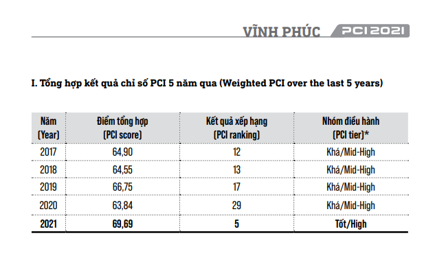 Vĩnh Phúc thăng hạng TOP 5, trở lại đường đua PCI đầy nội lực