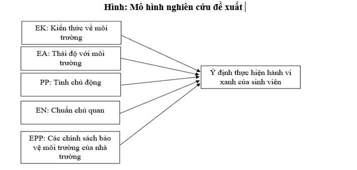 Đăng ký OK365.COM nhận về ngay 365K mô hình các nhân tố ảnh hưởng đến hành vi xanh của Ok365 vina