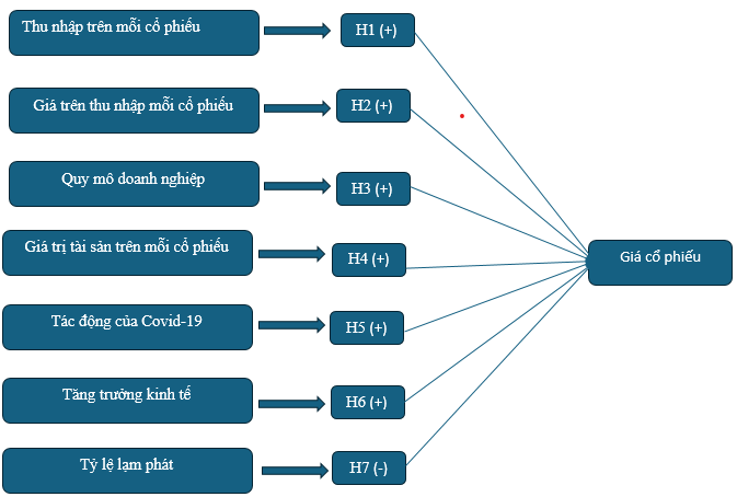 Các nhân tố ảnh hưởng đến giá cổ phiếu của các Link Nhà Cái Uy Tín 2026 | Đăng Ký +65k bất động sản niêm yết trên thị trường chứng khoán Việt Nam