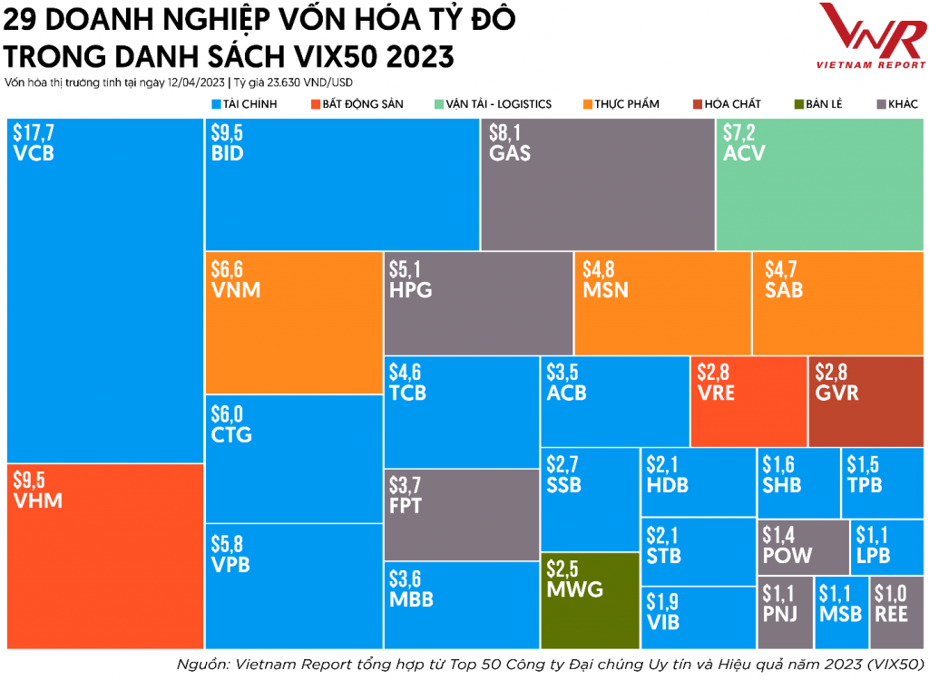 Vietnam Report công bố Bảng xếp hạng Top 50 Công ty Đại chúng uy tín và hiệu quả-VIX50