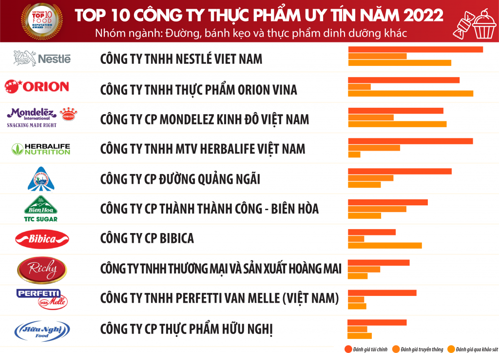 Công bố Top 10 công ty uy tín ngành Thực phẩm - Đồ uống năm 2022