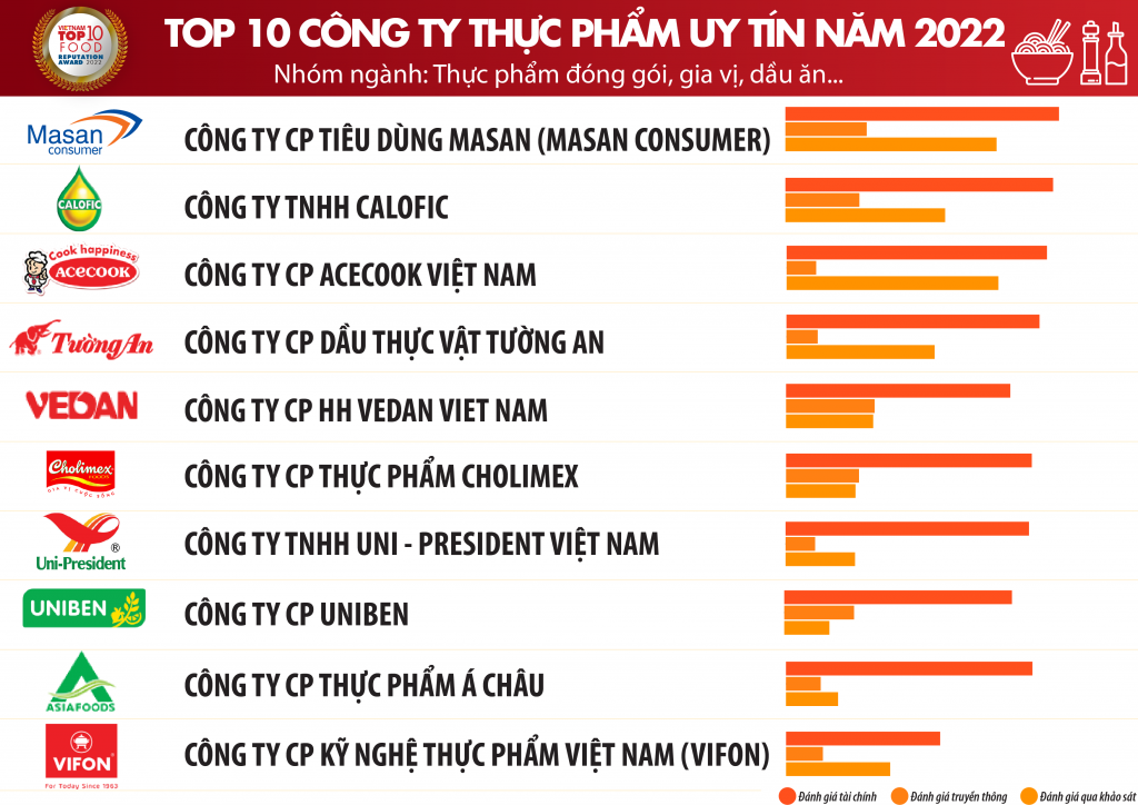 Công bố Top 10 công ty uy tín ngành Thực phẩm - Đồ uống năm 2022