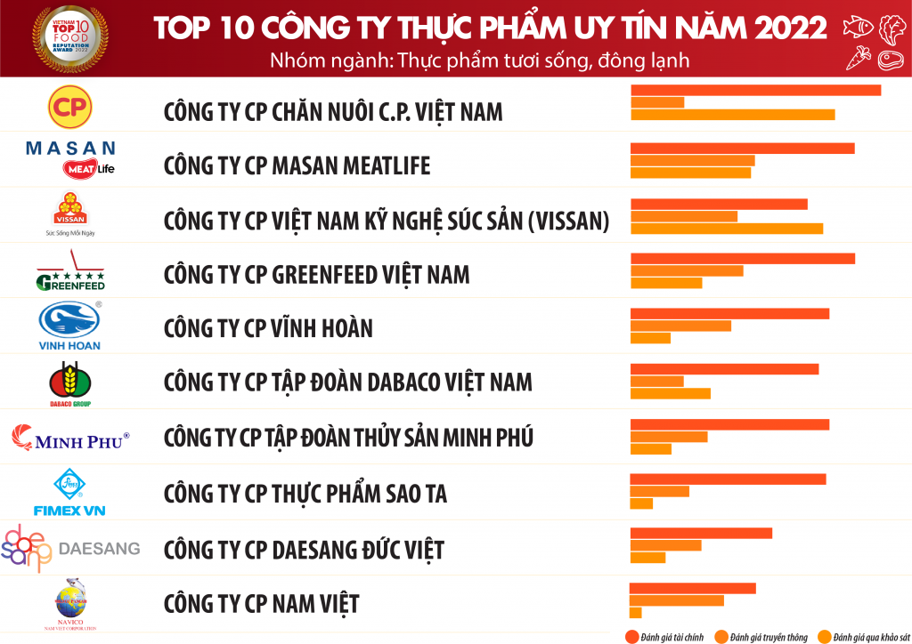 Công bố Top 10 công ty uy tín ngành Thực phẩm - Đồ uống năm 2022