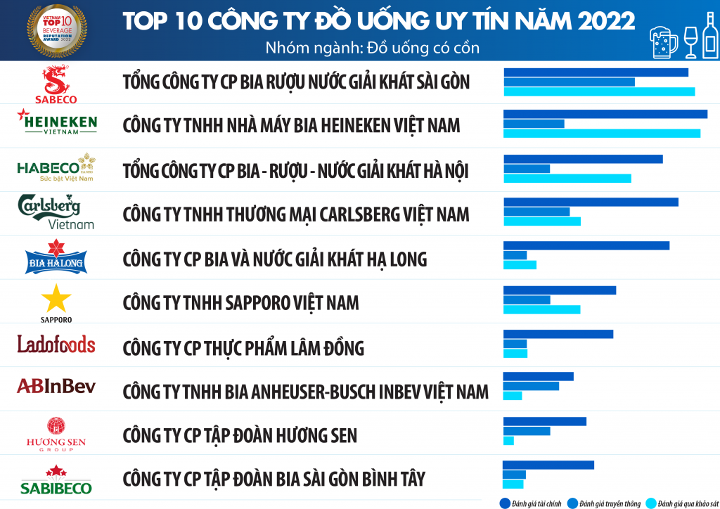 Công bố Top 10 công ty uy tín ngành Thực phẩm - Đồ uống năm 2022
