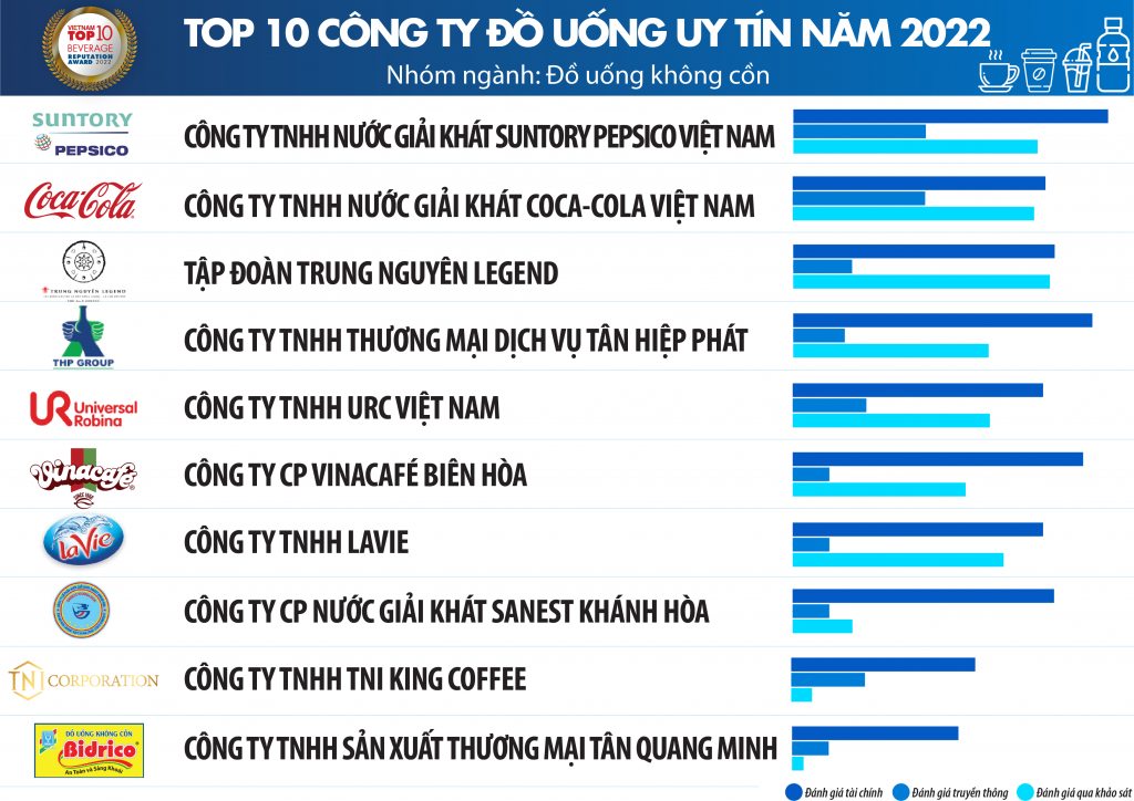Công bố Top 10 công ty uy tín ngành Thực phẩm - Đồ uống năm 2022