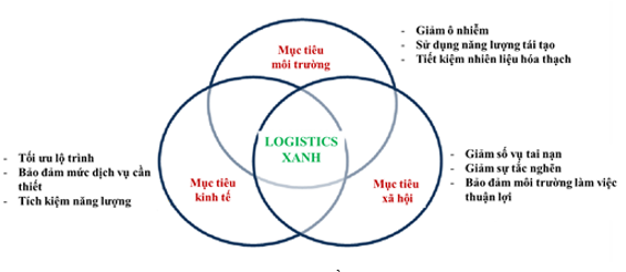 Logistics xanh – giải pháp chiến lược phát triển Link Nhà Cái Uy Tín 2026 | Đăng Ký +65k ngành logistics tại Việt Nam