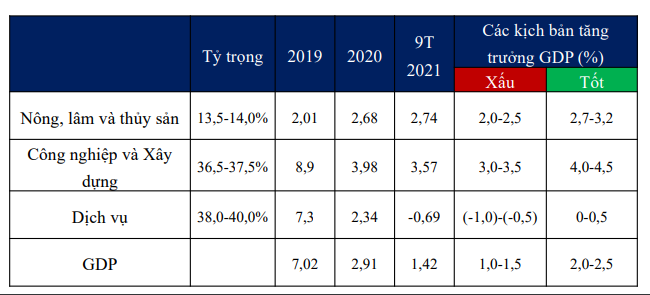 VEPR dự báo tăng trưởng Ok365 Nhà Cái Uy Tín 2026 năm 2021 tối đa chỉ đạt 2,5%