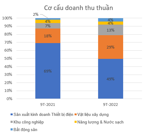 Quý III/2022, Gelex đạt 7.014 tỷ đồng doanh thu, tăng 16% so với cùng kỳ năm trước