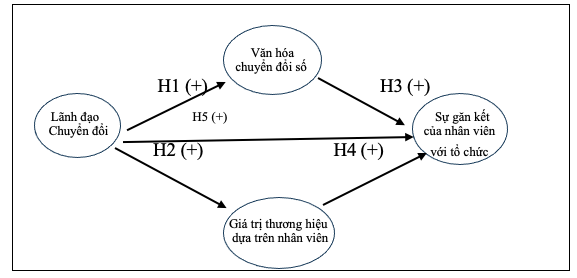 Lãnh đạo chuyển đổi ảnh hưởng đến sự gắn kết của nhân viên với tổ chức tại một số Ok365 com vn nổ hũ thương mại cổ phần khu vực TP. Hồ Chí Minh