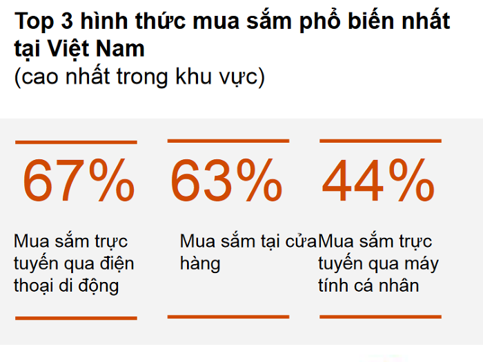 Người tiêu dùng Việt Nam quan tâm hơn đến cách chi tiêu trong thời kỳ Ok365 Nhà Cái Uy Tín 2026 biến động